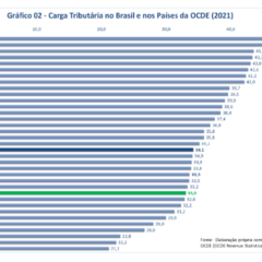 Carga tributária no Brasil e nos paises da OCDE em 2021 (OCDE setembro 2023)