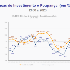 Taxa de investimento e poupança do Brasil de 2000 a 2023