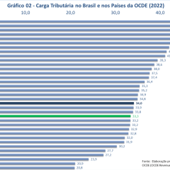 Carga tributária no Brasil e nos países da OCDE (2022)