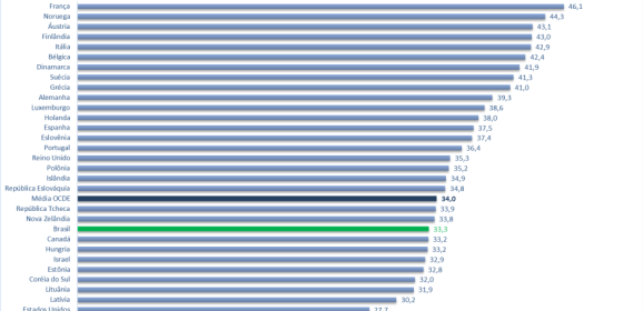 Carga tributária no Brasil e nos países da OCDE (2022)